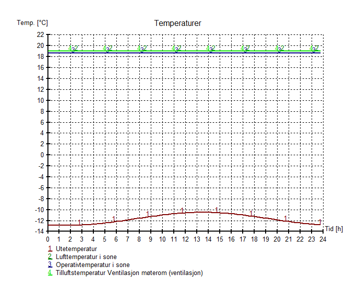 Temperaturforløp møterom